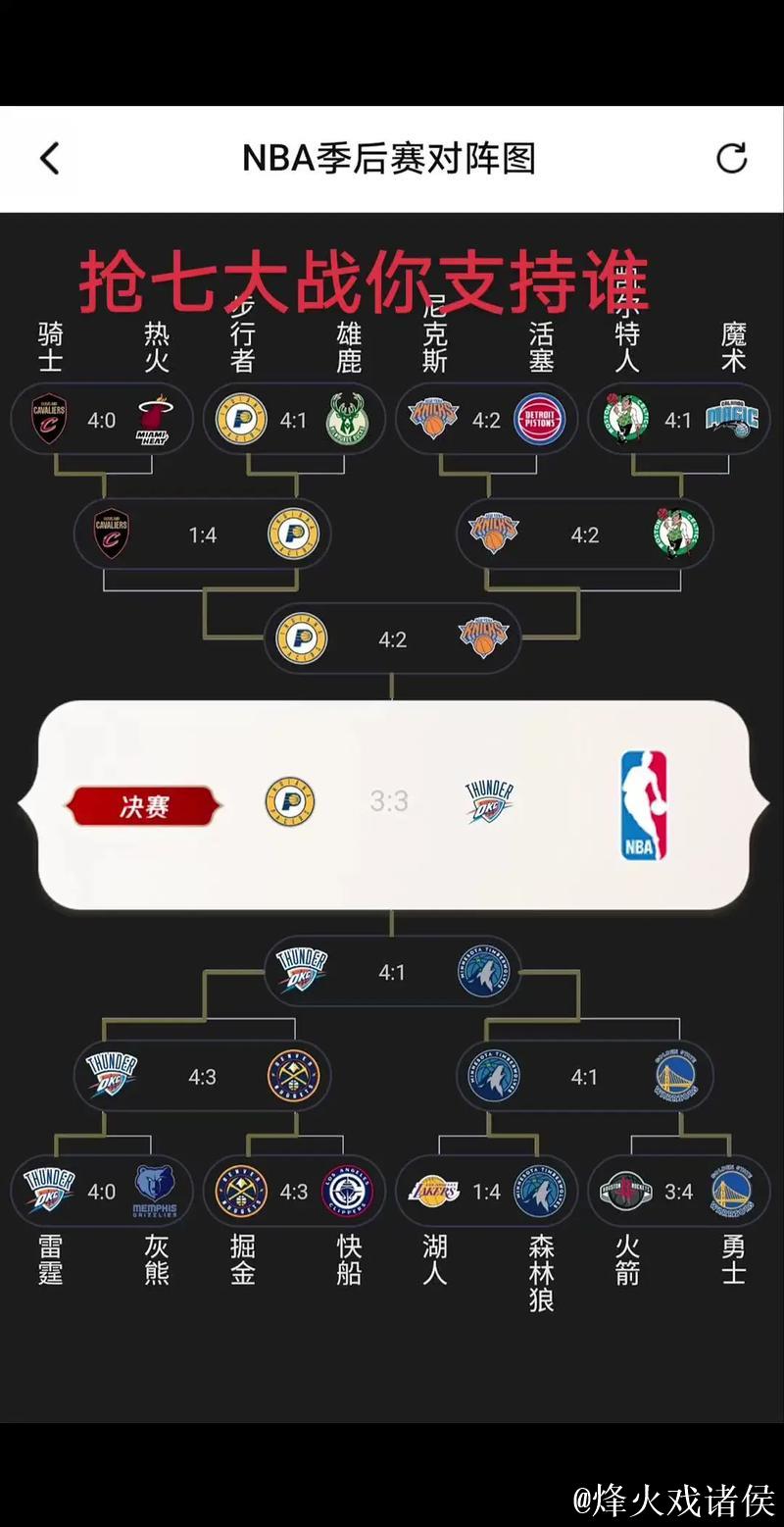 NBA总决赛9年后重现抢七大战!数据预测雷霆最终胜出 NBA总决赛9年后重现抢七大战!数据预测雷霆最终胜出