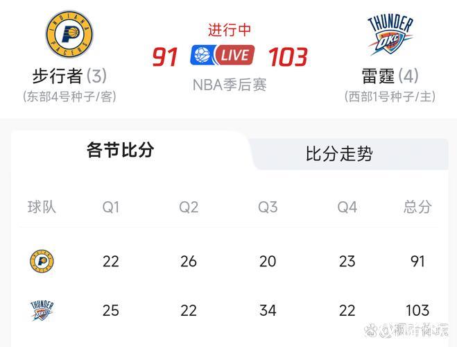 NBA总决赛9年后重现抢七大战!数据预测雷霆最终胜出 NBA总决赛9年后重现抢七大战!数据预测雷霆最终胜出